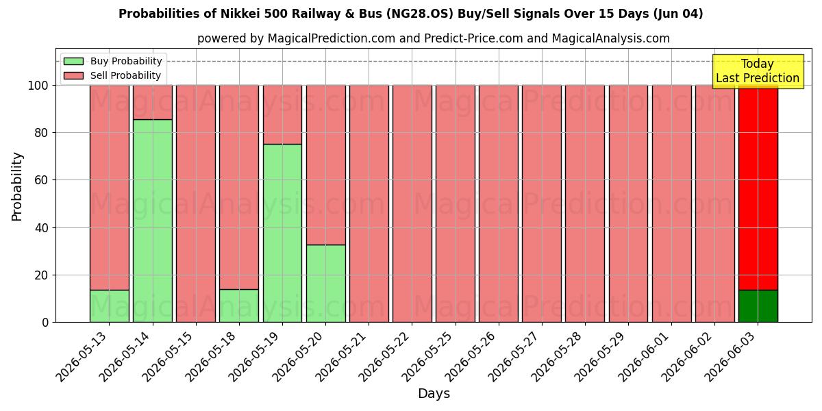 Probabilities of Nikkei 500 Chemins de fer et bus (NG28.OS) Buy/Sell Signals Using Several AI Models Over 5 Days (04 Jun) 
