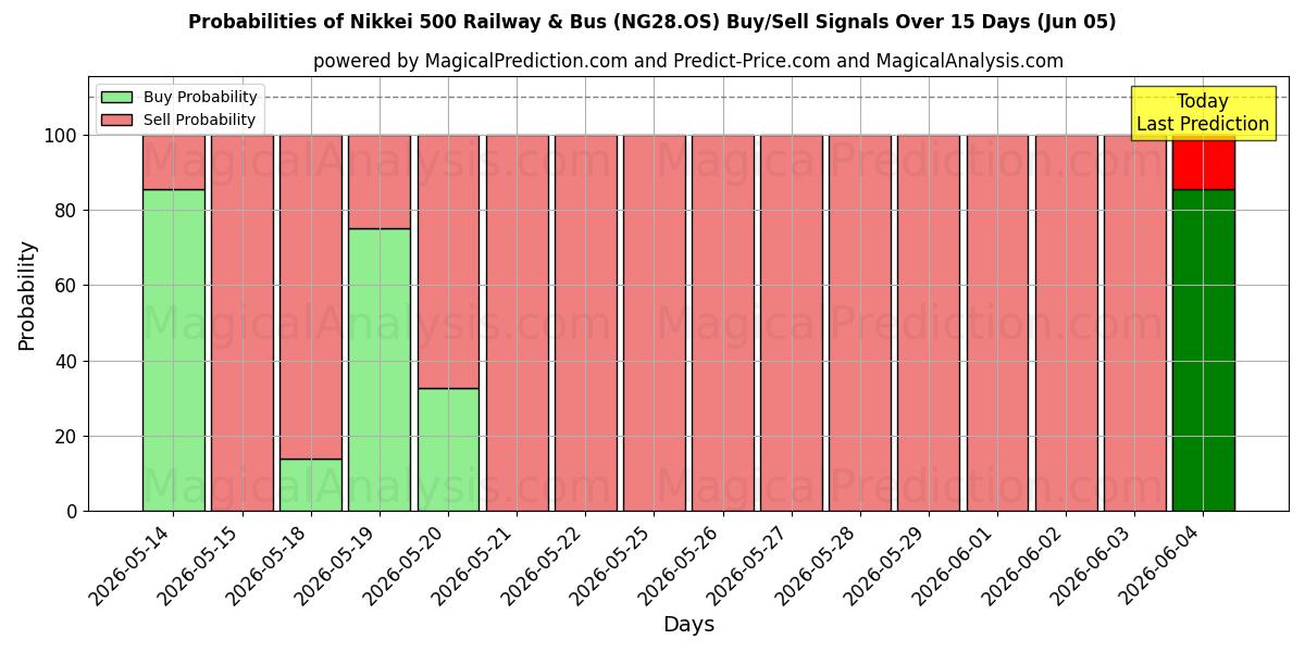 Probabilities of 日経500 鉄道・バス (NG28.OS) Buy/Sell Signals Using Several AI Models Over 5 Days (05 Jun) 