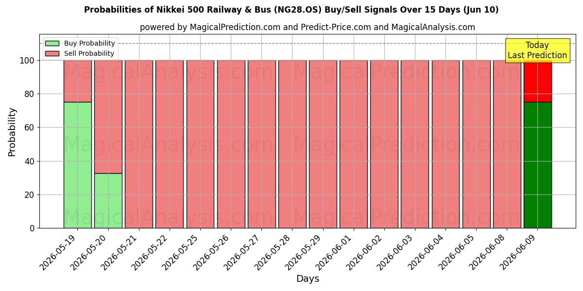 Probabilities of Nikkei 500 jernbane og buss (NG28.OS) Buy/Sell Signals Using Several AI Models Over 5 Days (10 Jun) 