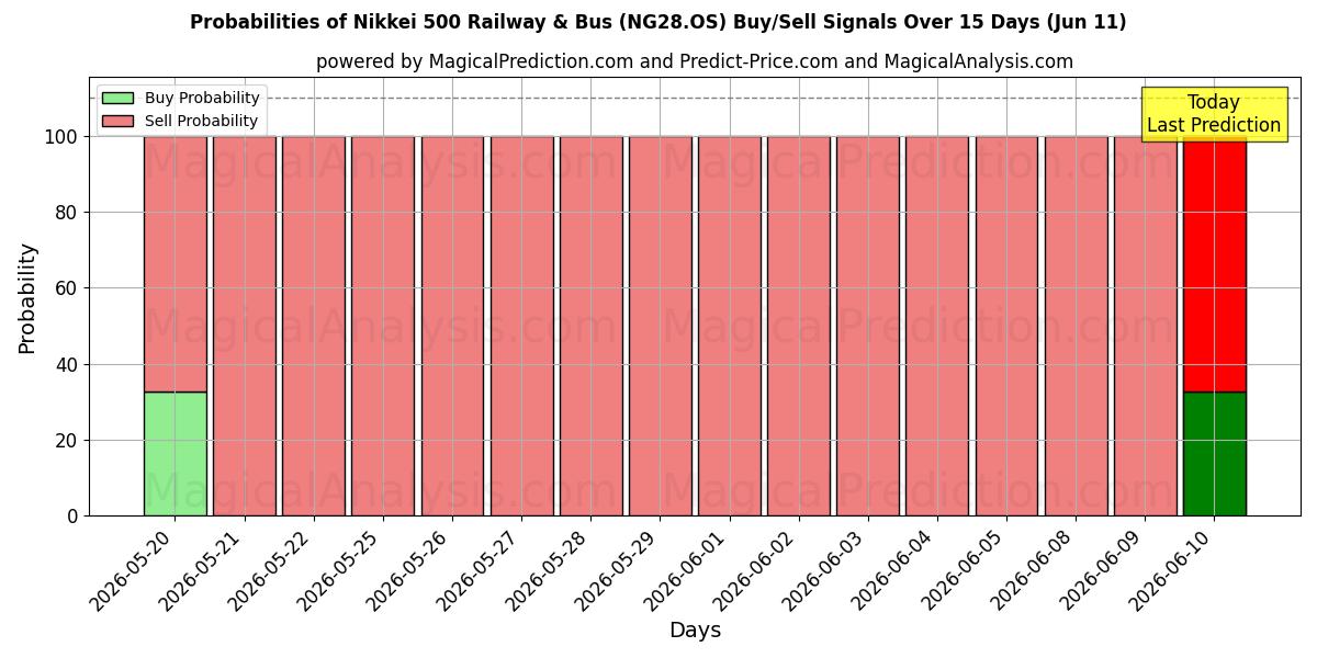 Probabilities of Nikkei 500 Railway & Bus (NG28.OS) Buy/Sell Signals Using Several AI Models Over 5 Days (11 Jun) 