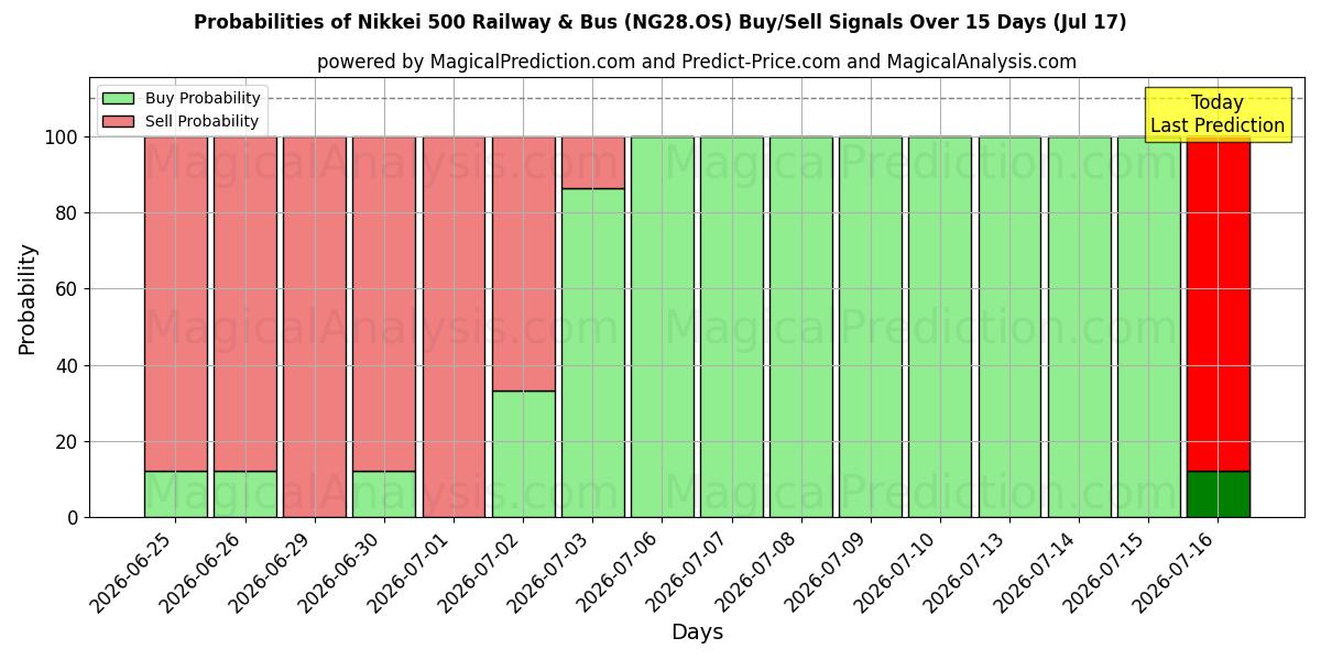 Probabilities of Nikkei 500 Railway & Bus (NG28.OS) Buy/Sell Signals Using Several AI Models Over 5 Days (17 Jul) 