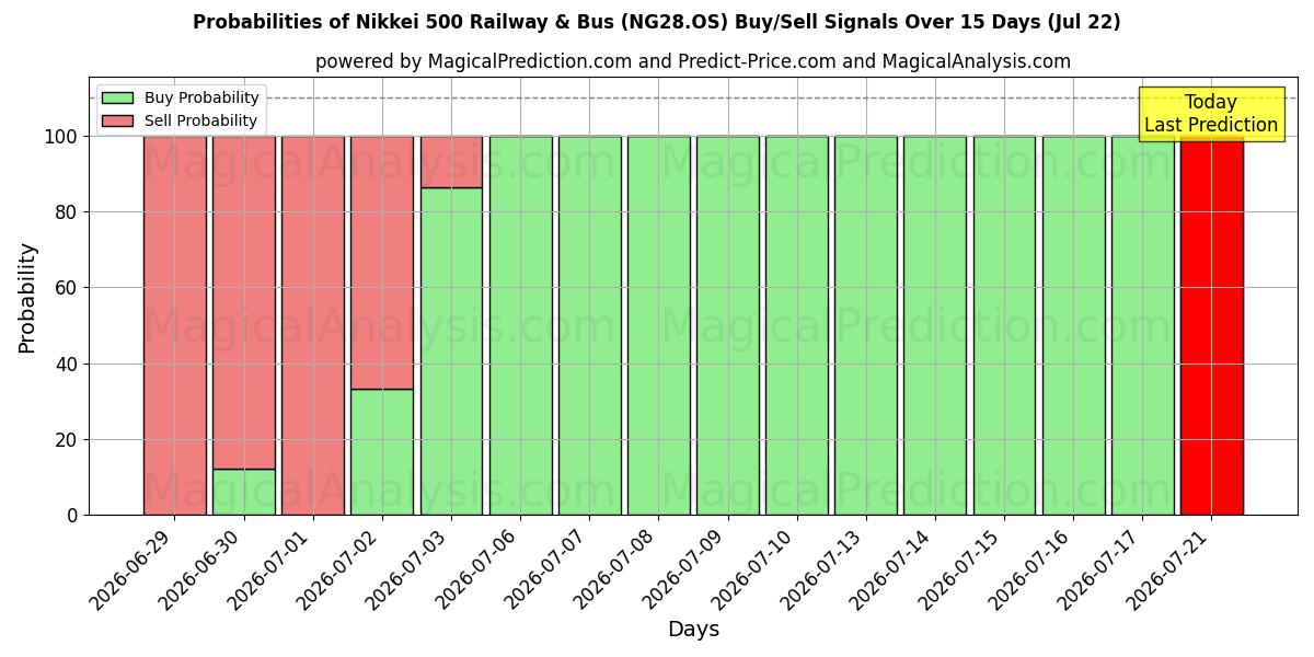 Probabilities of Nikkei 500 Demiryolu ve Otobüs (NG28.OS) Buy/Sell Signals Using Several AI Models Over 5 Days (22 Jul) 