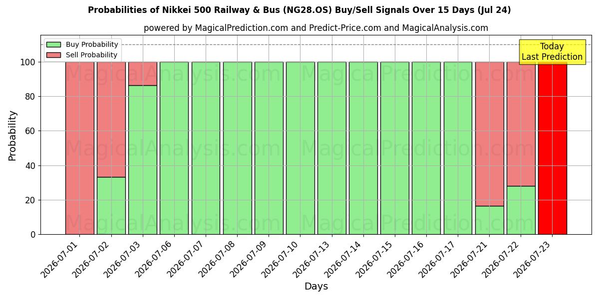 Probabilities of Nikkei 500 jernbane og buss (NG28.OS) Buy/Sell Signals Using Several AI Models Over 5 Days (24 Jul) 