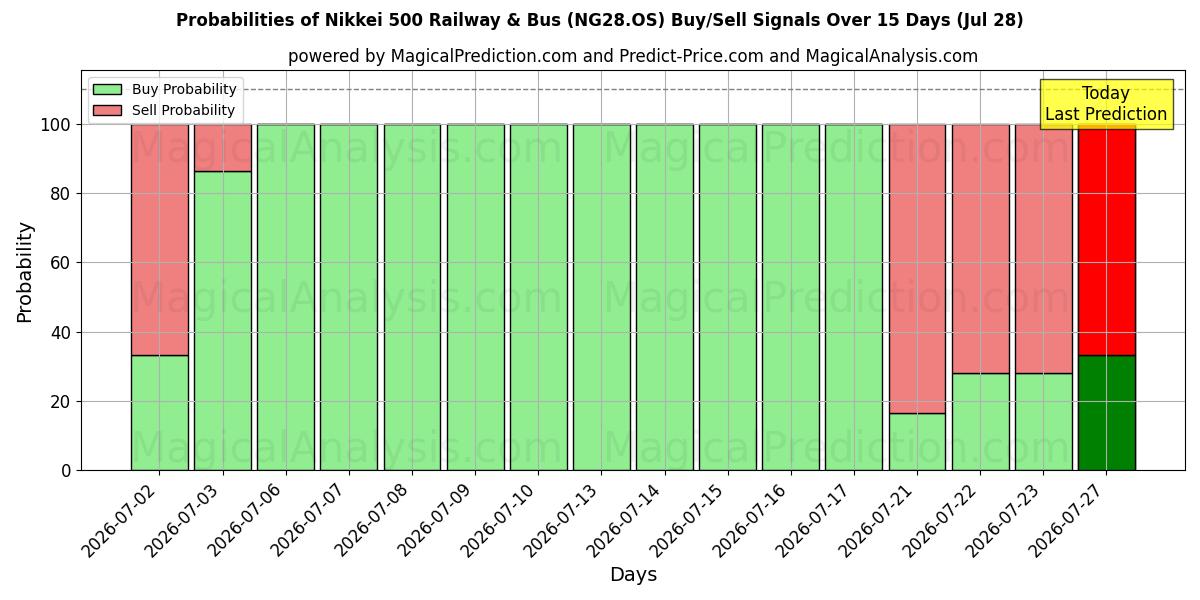Probabilities of نيكي 500 للسكك الحديدية والحافلات (NG28.OS) Buy/Sell Signals Using Several AI Models Over 5 Days (28 Jul) 