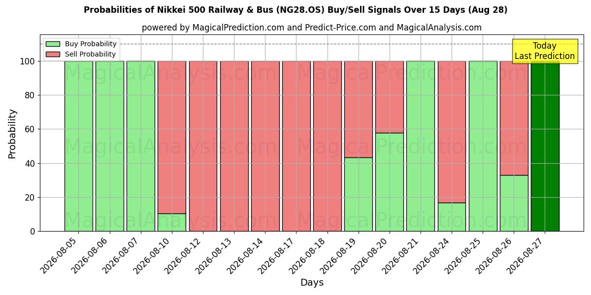 Probabilities of Nikkei 500 Railway & Bus (NG28.OS) Buy/Sell Signals Using Several AI Models Over 5 Days (28 Aug) 