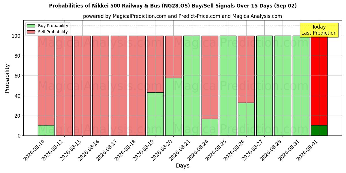 Probabilities of 닛케이 500 철도 & 버스 (NG28.OS) Buy/Sell Signals Using Several AI Models Over 5 Days (02 Sep) 
