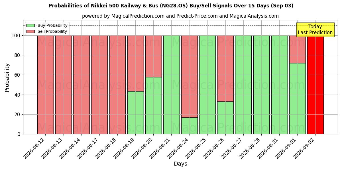 Probabilities of Nikkei 500 Spoorweg en bus (NG28.OS) Buy/Sell Signals Using Several AI Models Over 5 Days (03 Sep) 