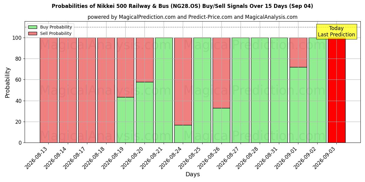 Probabilities of Nikkei 500 Chemins de fer et bus (NG28.OS) Buy/Sell Signals Using Several AI Models Over 5 Days (04 Sep) 