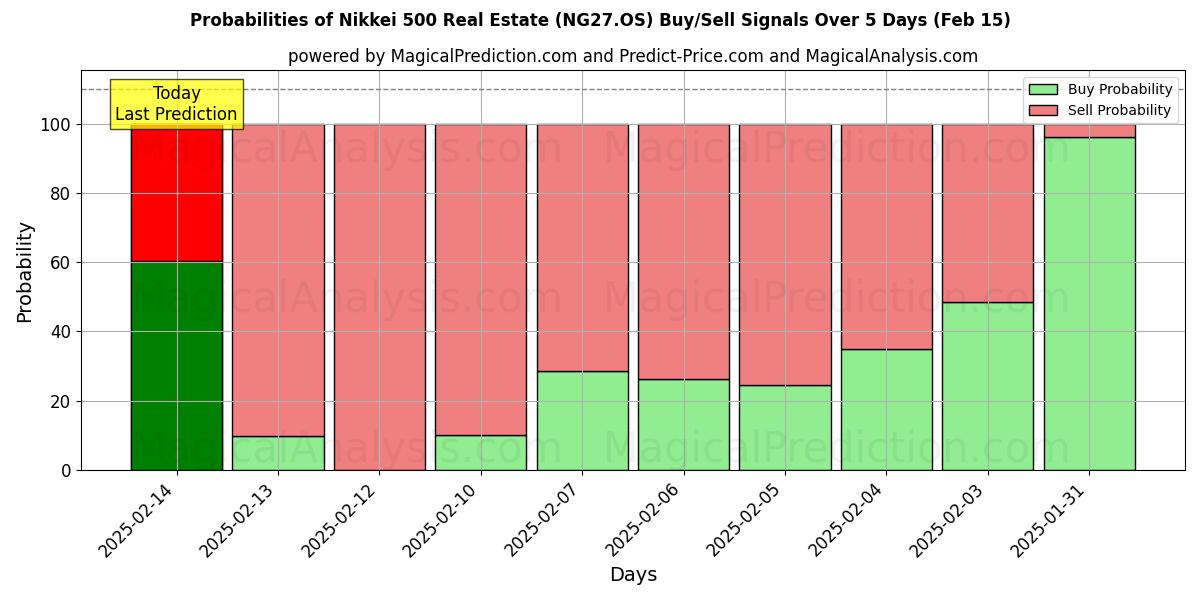 Probabilities of Nikkei 500 Real Estate (NG27.OS) Buy/Sell Signals Using Several AI Models Over 5 Days (04 Feb) 