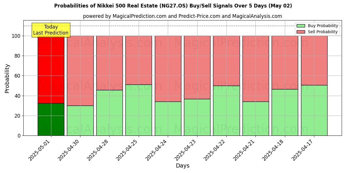 Probabilities of Nikkei 500 부동산 (NG27.OS) Buy/Sell Signals Using Several AI Models Over 5 Days (02 May) 