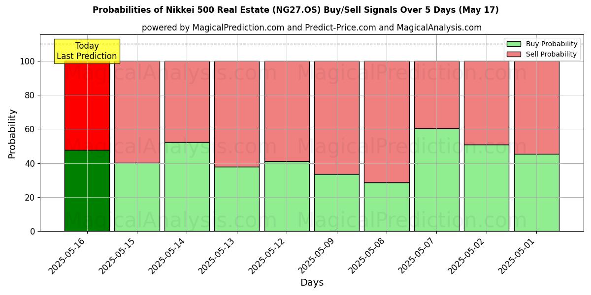 Probabilities of Nikkei 500 Real Estate (NG27.OS) Buy/Sell Signals Using Several AI Models Over 5 Days (17 May) 