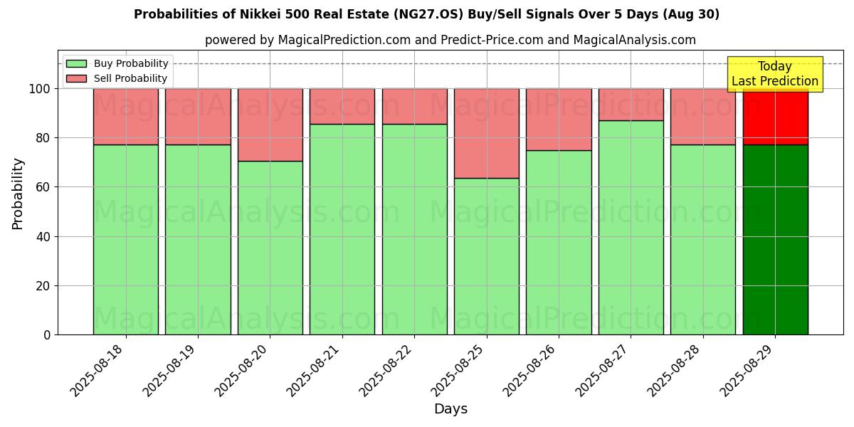 Probabilities of مؤشر نيكاي 500 العقاري (NG27.OS) Buy/Sell Signals Using Several AI Models Over 5 Days (29 Aug) 