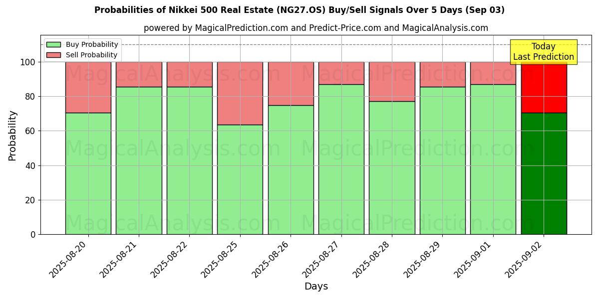 Probabilities of Nikkei 500 Eiendom (NG27.OS) Buy/Sell Signals Using Several AI Models Over 5 Days (30 Aug) 