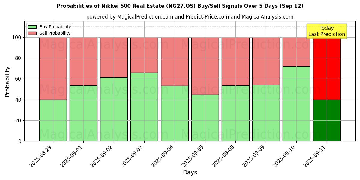 Probabilities of Nikkei 500 Real Estate (NG27.OS) Buy/Sell Signals Using Several AI Models Over 5 Days (12 Sep) 