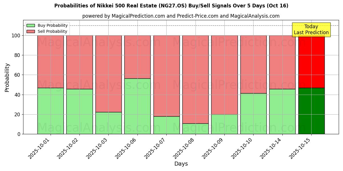 Probabilities of Nikkei 500 Real Estate (NG27.OS) Buy/Sell Signals Using Several AI Models Over 10 Days (16 Oct) Probabilities of Nikkei 500 Real Estate (NG27.OS) Buy/Sell Signals Using Several AI Models Over 5 Days (16 Oct)
