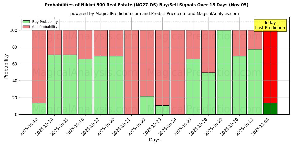Probabilities of Nikkei 500 Real Estate (NG27.OS) Buy/Sell Signals Using Several AI Models Over 5 Days (05 Nov) 