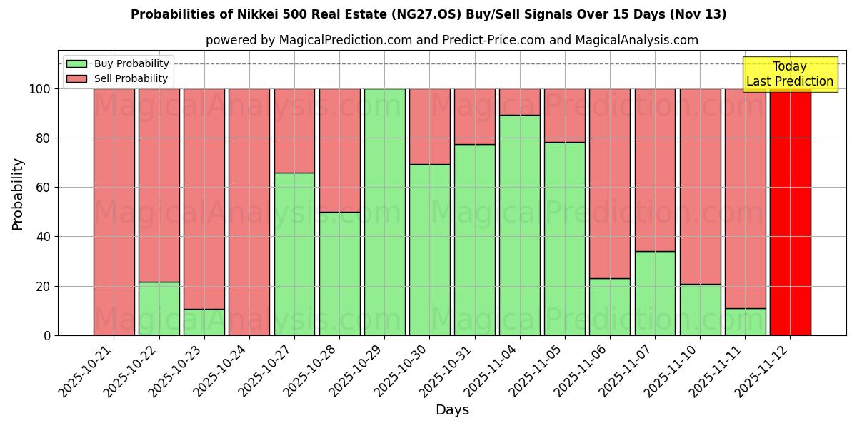 Probabilities of Nikkei 500 Real Estate (NG27.OS) Buy/Sell Signals Using Several AI Models Over 5 Days (13 Nov) 