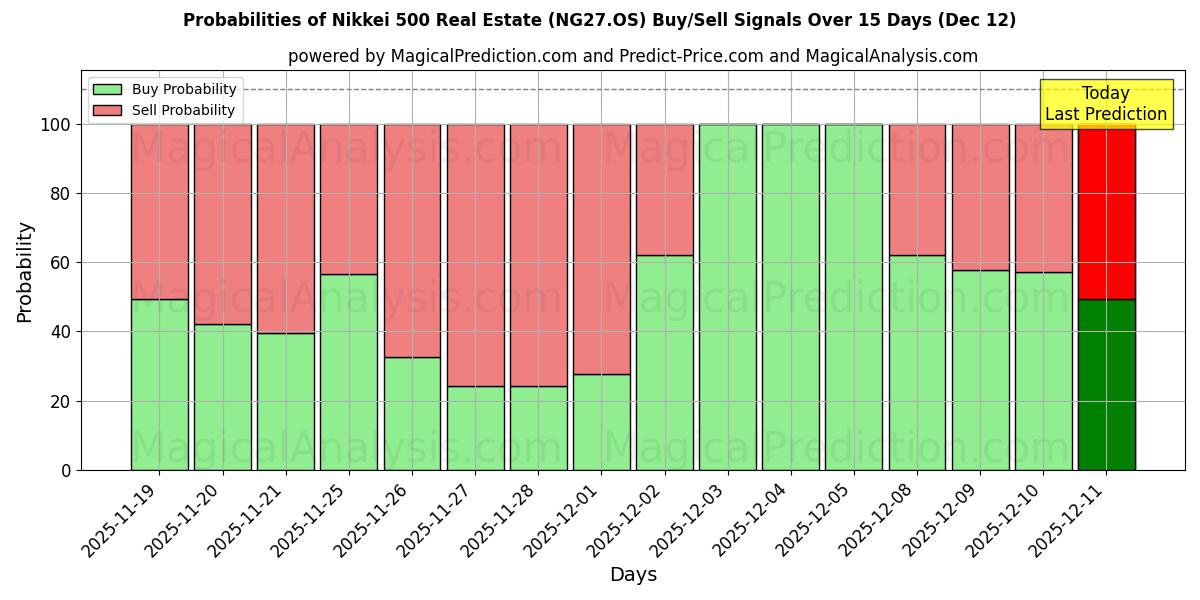 Probabilities of Nikkei 500 Imobiliário (NG27.OS) Buy/Sell Signals Using Several AI Models Over 5 Days (12 Dec) 