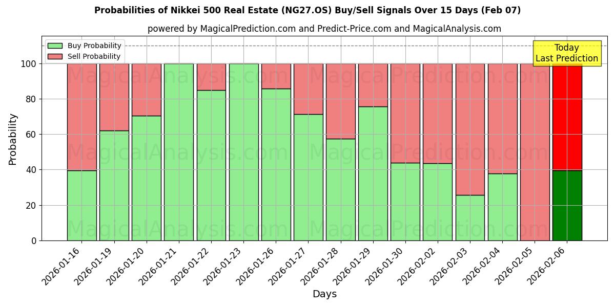 Probabilities of Nikkei 500 Real Estate (NG27.OS) Buy/Sell Signals Using Several AI Models Over 5 Days (07 Feb) 