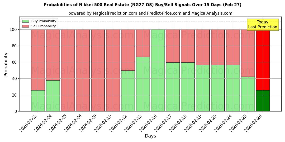Probabilities of Nikkei 500 ejendomsmægler (NG27.OS) Buy/Sell Signals Using Several AI Models Over 5 Days (27 Feb) 
