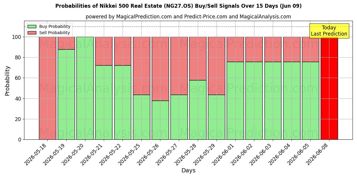 Probabilities of Nikkei 500 Real Estate (NG27.OS) Buy/Sell Signals Using Several AI Models Over 5 Days (09 Jun) 