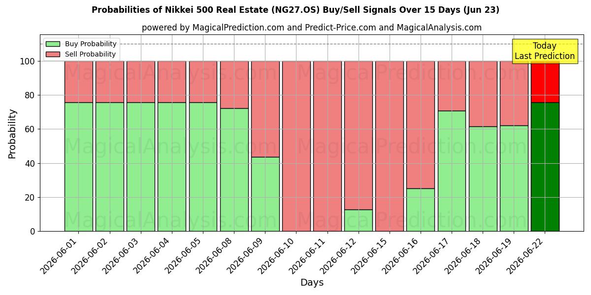 Probabilities of Nikkei 500 Real Estate (NG27.OS) Buy/Sell Signals Using Several AI Models Over 5 Days (23 Jun) 
