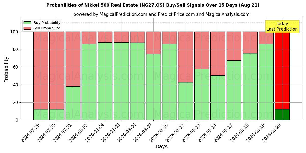 Probabilities of Nikkei 500 Real Estate (NG27.OS) Buy/Sell Signals Using Several AI Models Over 5 Days (21 Aug) 