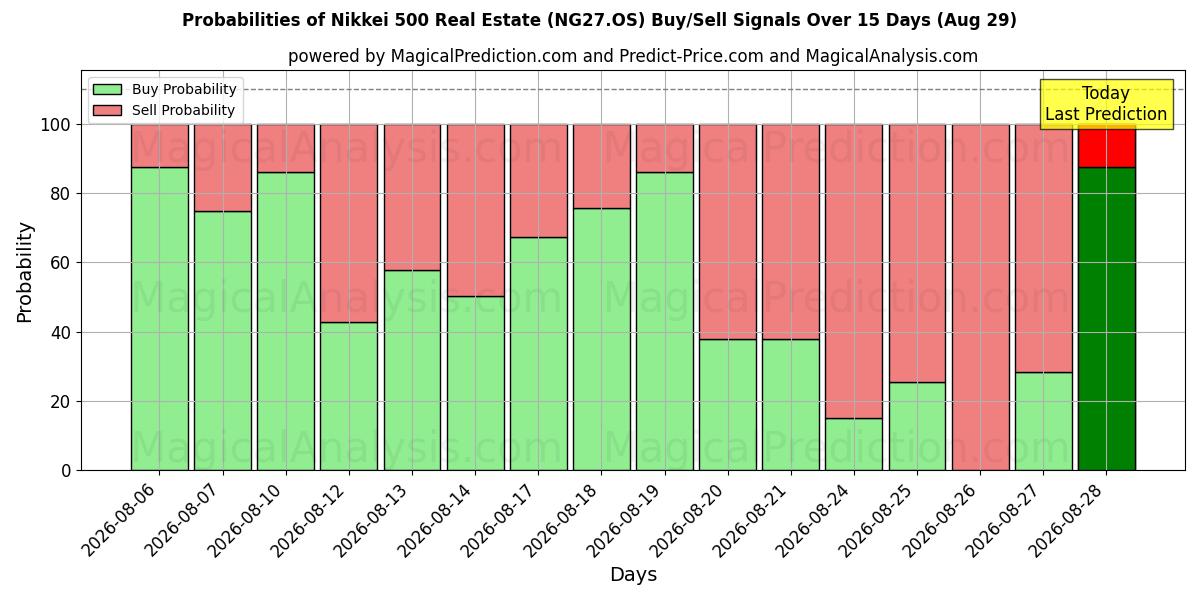Probabilities of Nikkei 500 fastigheter (NG27.OS) Buy/Sell Signals Using Several AI Models Over 5 Days (29 Aug) 