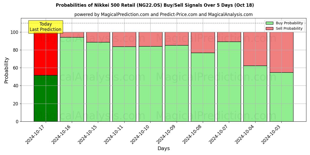 Probabilities of مؤشر نيكاي 500 للبيع بالتجزئة (NG22.OS) Buy/Sell Signals Using Several AI Models Over 5 Days (18 Oct) 