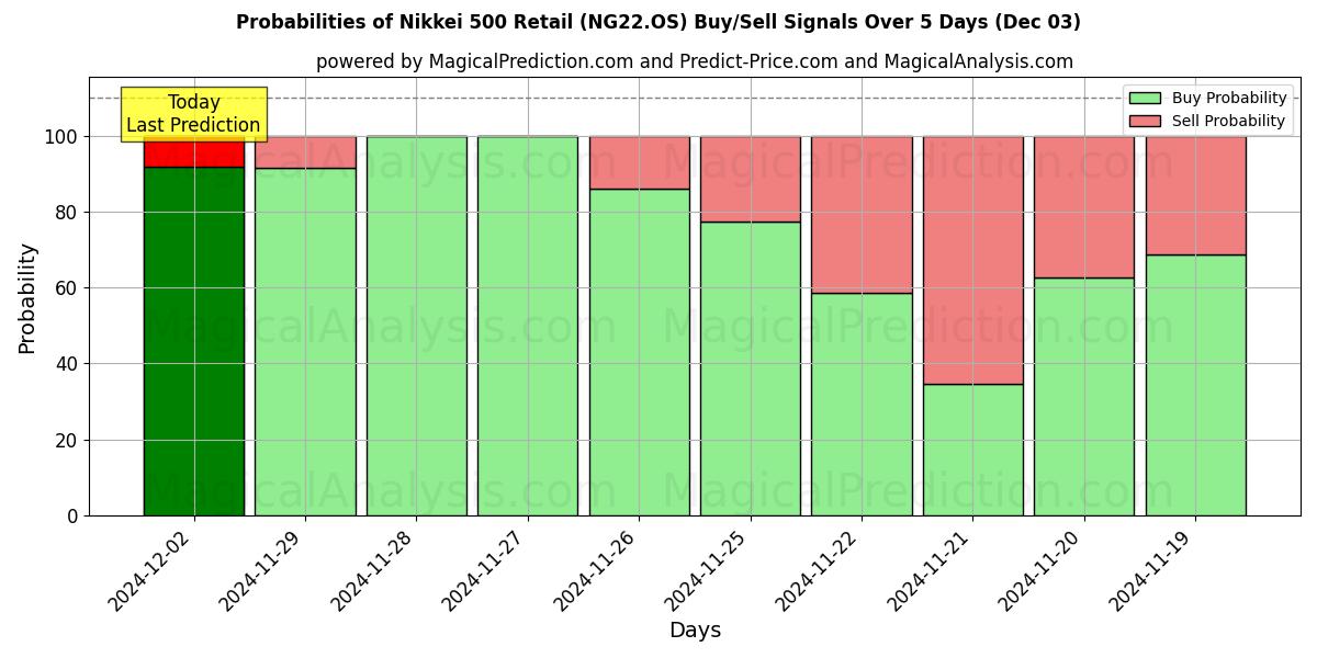 Probabilities of Nikkei 500 Retail (NG22.OS) Buy/Sell Signals Using Several AI Models Over 5 Days (03 Dec) 