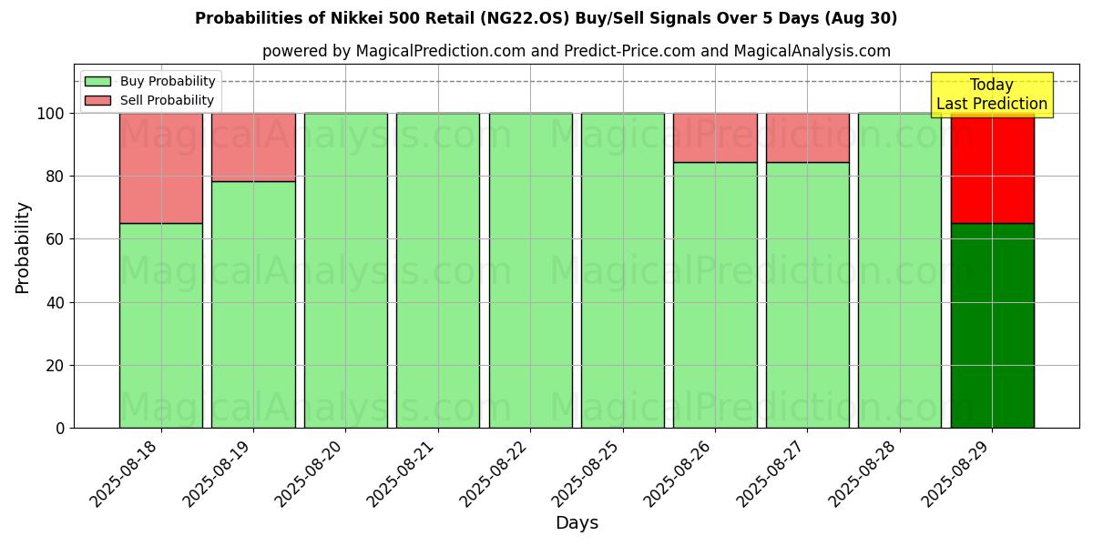 Probabilities of Nikkei 500 detaljhandel (NG22.OS) Buy/Sell Signals Using Several AI Models Over 5 Days (30 Aug) 