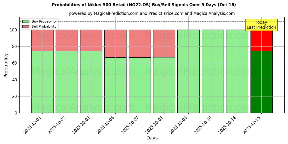 Sjanser for Nikkei 500 detaljhandel (NG22.OS) kjøp/salg signaler med flere AI-modeller over 10 dager (16 Oct) Probabilities of Nikkei 500 detaljhandel (NG22.OS) Buy/Sell Signals Using Several AI Models Over 5 Days (16 Oct)