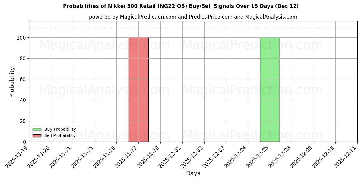 Probabilities of Nikkei 500 al dettaglio (NG22.OS) Buy/Sell Signals Using Several AI Models Over 5 Days (12 Dec) 