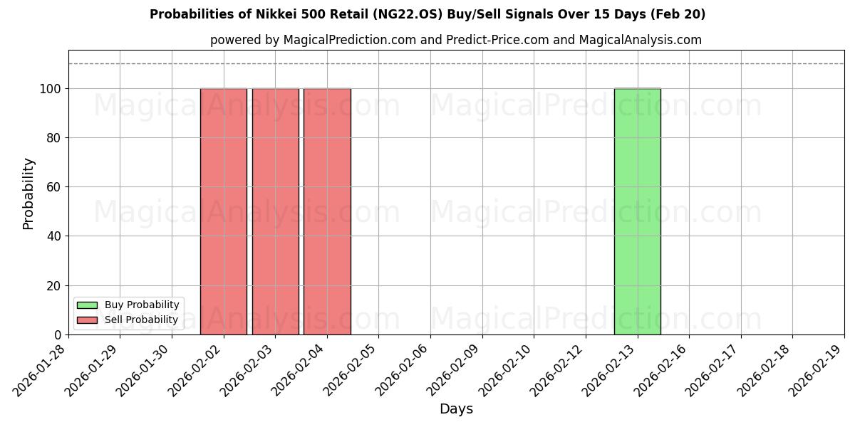 Probabilities of 日经 500 零售指数 (NG22.OS) Buy/Sell Signals Using Several AI Models Over 5 Days (20 Feb) 