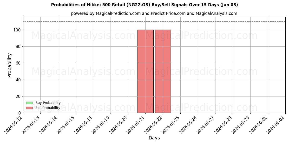 Probabilities of 日经 500 零售指数 (NG22.OS) Buy/Sell Signals Using Several AI Models Over 5 Days (03 Jun) 