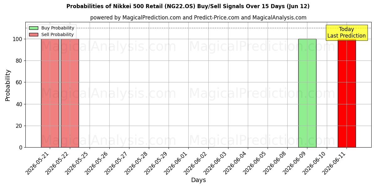 Probabilities of Nikkei 500 Retail (NG22.OS) Buy/Sell Signals Using Several AI Models Over 5 Days (12 Jun) 