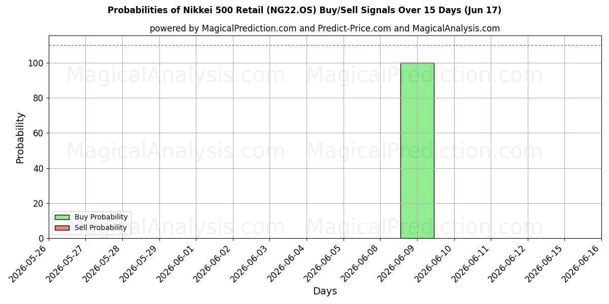 Probabilities of Nikkei 500 vähittäismyynti (NG22.OS) Buy/Sell Signals Using Several AI Models Over 5 Days (17 Jun) 