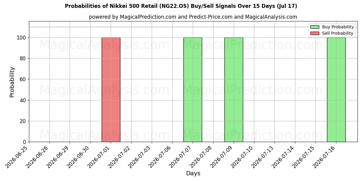 Probabilities of 日经 500 零售指数 (NG22.OS) Buy/Sell Signals Using Several AI Models Over 5 Days (17 Jul) 