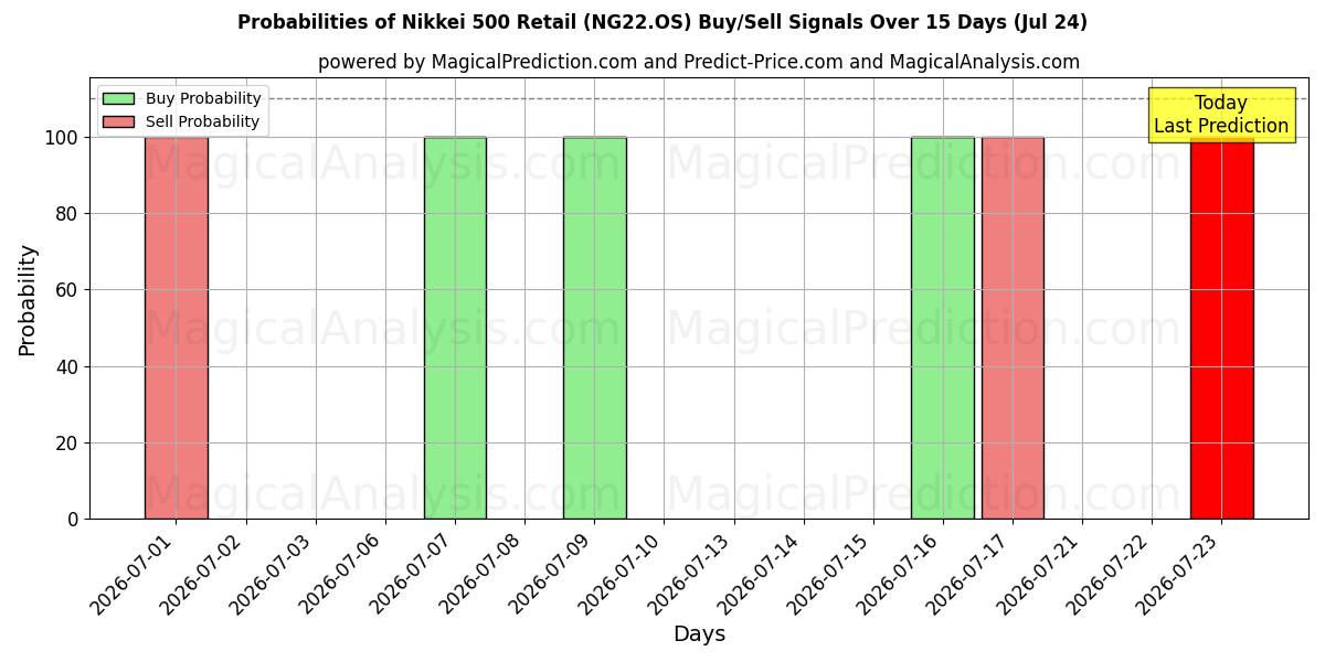 Probabilities of Nikkei 500 Retail (NG22.OS) Buy/Sell Signals Using Several AI Models Over 5 Days (24 Jul) 