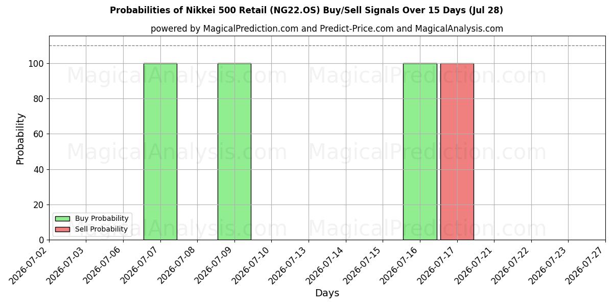 Probabilities of Nikkei 500 Retail (NG22.OS) Buy/Sell Signals Using Several AI Models Over 5 Days (28 Jul) 