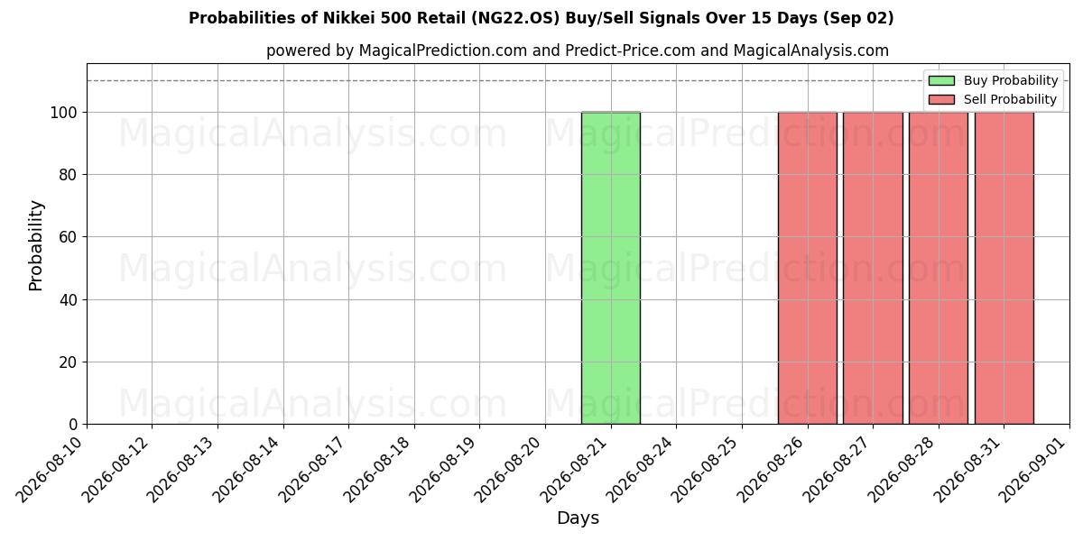 Probabilities of 日经 500 零售指数 (NG22.OS) Buy/Sell Signals Using Several AI Models Over 5 Days (02 Sep) 