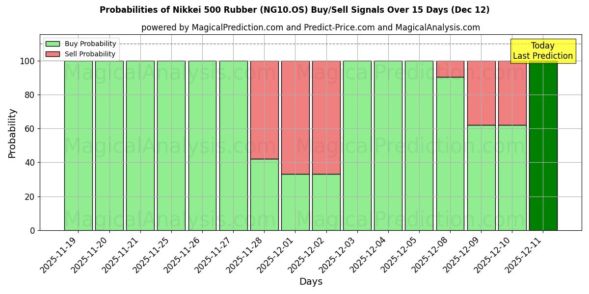 Probabilities of Nikkei 500 gummi (NG10.OS) Buy/Sell Signals Using Several AI Models Over 5 Days (12 Dec) 