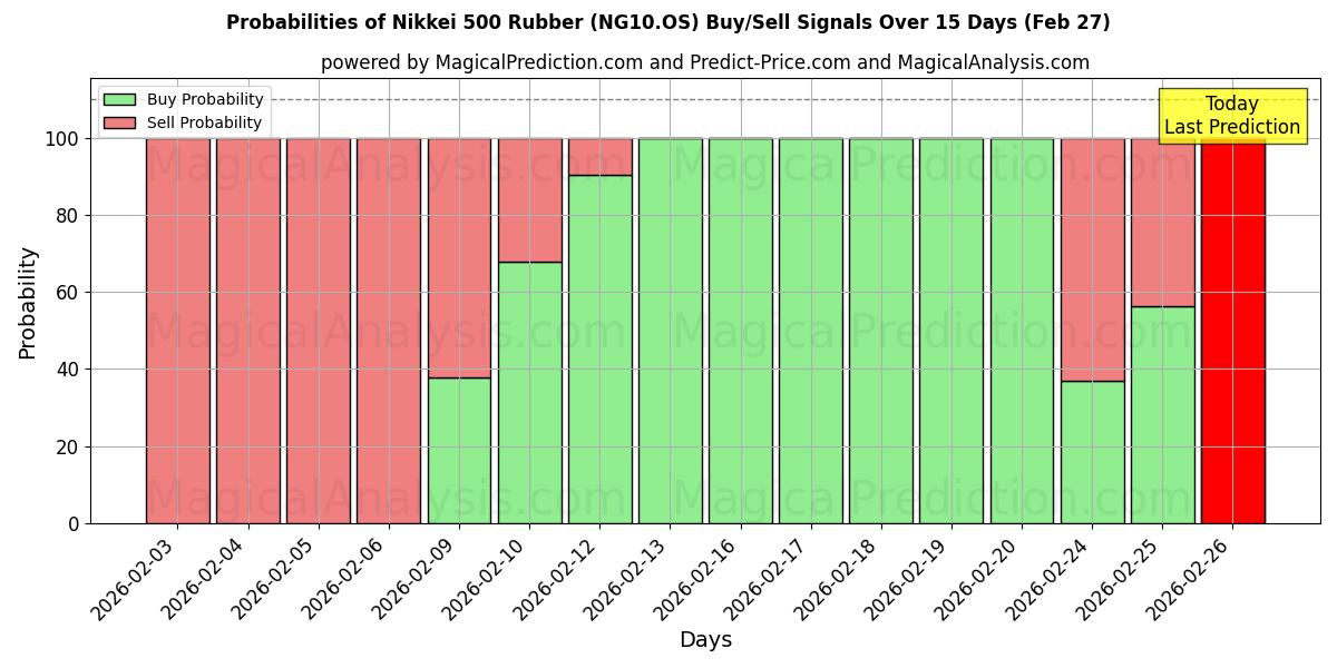 Probabilities of 日経500ラバー (NG10.OS) Buy/Sell Signals Using Several AI Models Over 5 Days (27 Feb) 
