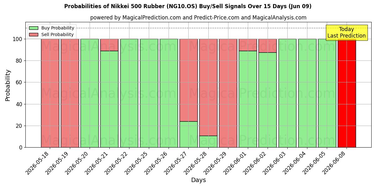 Probabilities of Nikkei 500-rubber (NG10.OS) Buy/Sell Signals Using Several AI Models Over 5 Days (09 Jun) 