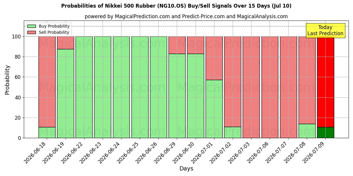 Probabilities of 日经 500 橡胶 (NG10.OS) Buy/Sell Signals Using Several AI Models Over 5 Days (10 Jul) 