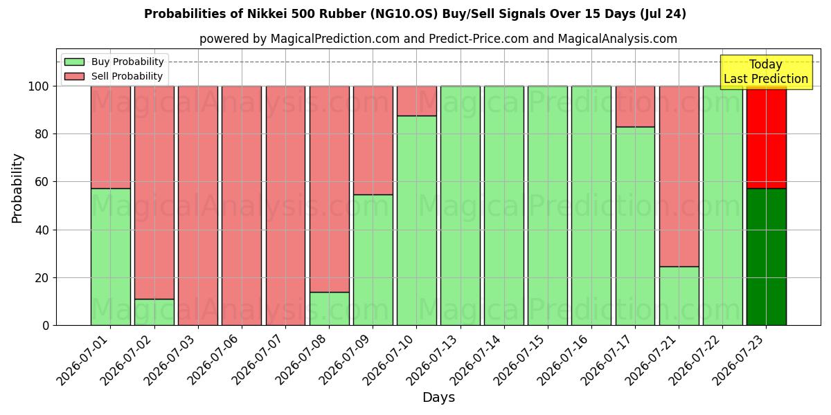 Probabilities of Nikkei 500-rubber (NG10.OS) Buy/Sell Signals Using Several AI Models Over 5 Days (24 Jul) 