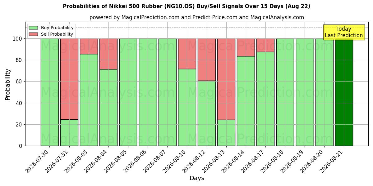 Probabilities of لاستیک Nikkei 500 (NG10.OS) Buy/Sell Signals Using Several AI Models Over 5 Days (22 Aug) 