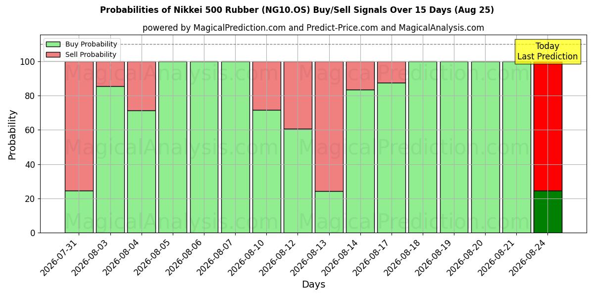 Probabilities of Nikkei 500 gummi (NG10.OS) Buy/Sell Signals Using Several AI Models Over 5 Days (25 Aug) 