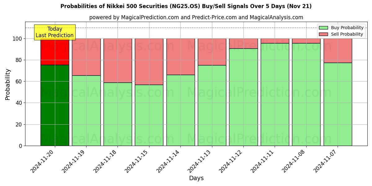 Probabilities of Nikkei 500 Securities (NG25.OS) Buy/Sell Signals Using Several AI Models Over 5 Days (21 Nov) 