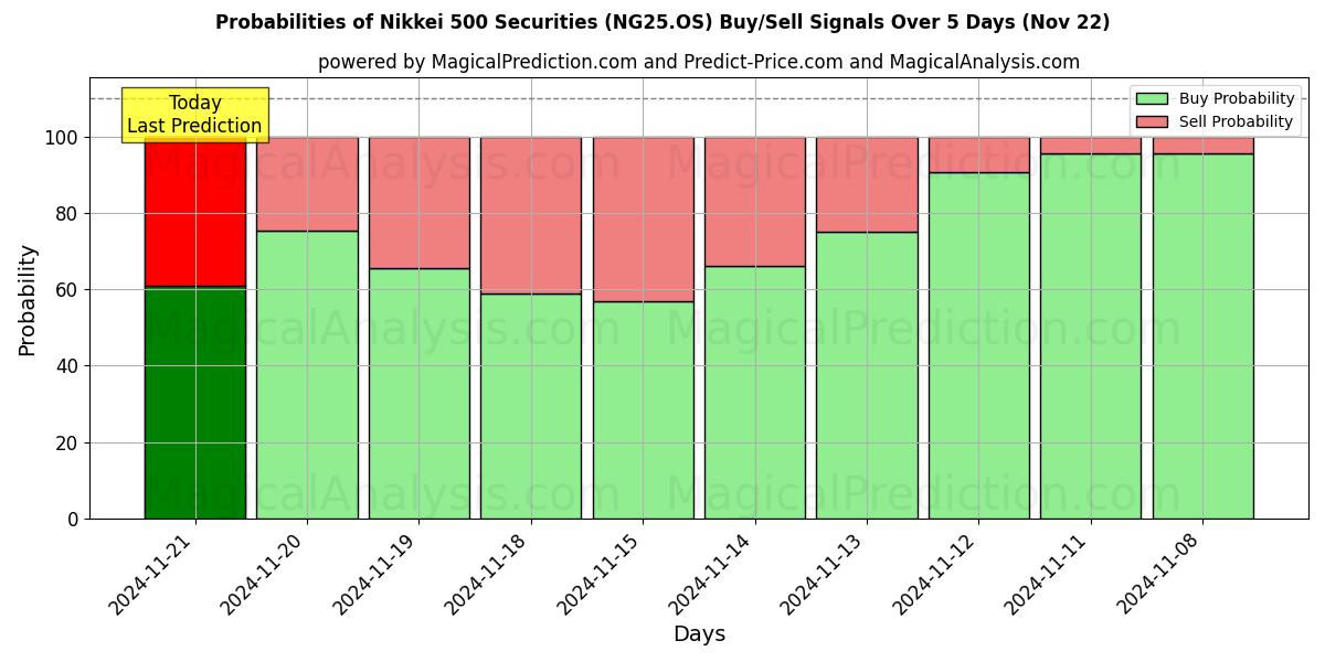 Probabilities of Nikkei 500 verdipapirer (NG25.OS) Buy/Sell Signals Using Several AI Models Over 5 Days (22 Nov) 